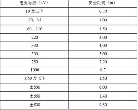 高壓電 安全距離